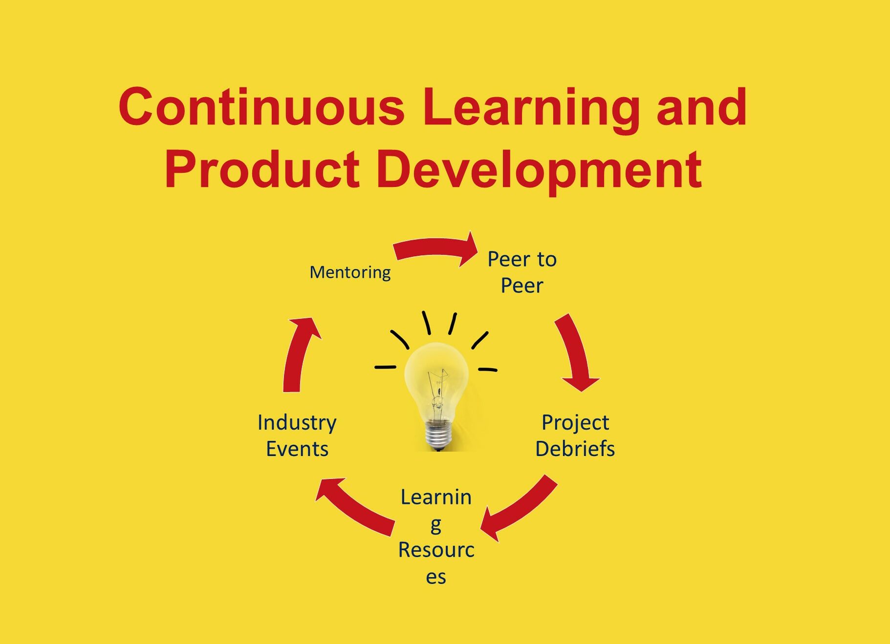 Continuous Learning and Product Development